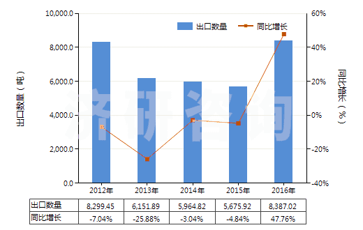 2012-2016年中國五氧化二釩(HS28253010)出口量及增速統(tǒng)計 2012-2016年中國五氧化二釩(HS28253010)出口量及增速統(tǒng)計